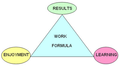 Work Triangle